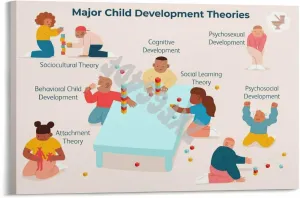 Major Child Development Theories Poster Psychologist Jean Piagets Art Poster Canvas Painting Posters And Prints Wall Art for Living Room Bedroom Decor 36x24inch(90x60cm) Frame-style
