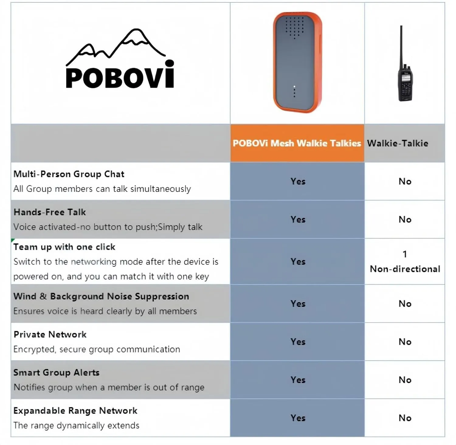 Mesh Communicator Walkie Talkie, Group to Communicate Hands-Free While Hiking, Biking or Camping, 2000FT, One-Click Match, Expandable Range Network, Personal Speaker
