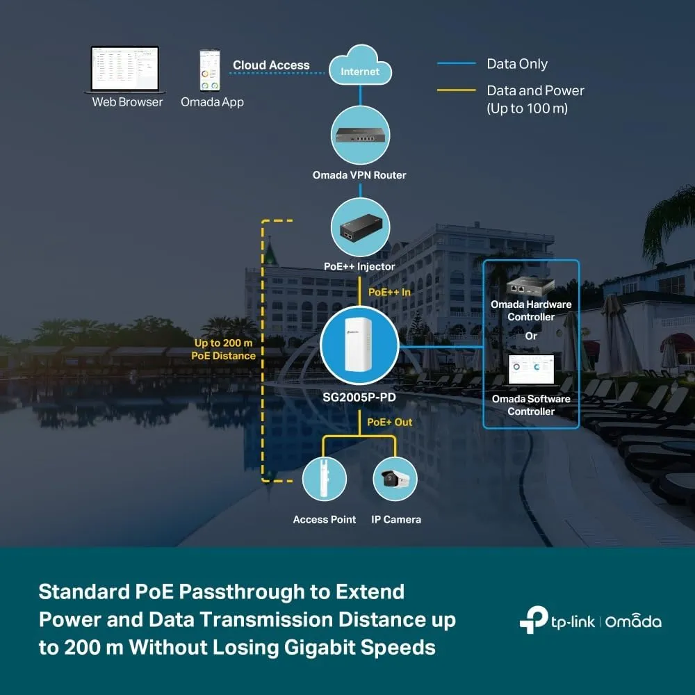 TP-Link Omada SG2005P-PD | 5 Port Outdoor PoE Passthrough Gigabit Ethernet Switch | 1 PoE   in@90W, 4 PoE  Out Up to 64W | IP55, Static Routing, Access Control List, QoS, VLAN | PoE Powered ONLY